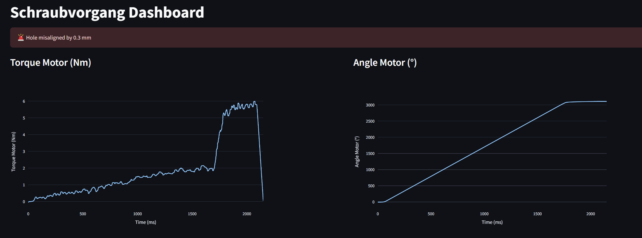 KI-basierte Klassifizierung von Fehlerbildern anhand der Schraubprozesskurven gewindeformender Schrauben